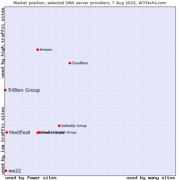 Market position of HostFeat vs. we22 vs. Trillion Group