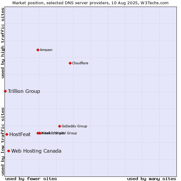 Market position of Web Hosting Canada vs. HostFeat vs. Trillion Group