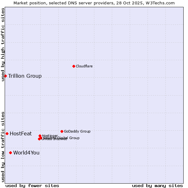 Market position of World4You vs. HostFeat vs. Trillion Group