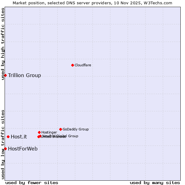 Market position of Host.it vs. Trillion Group vs. HostForWeb