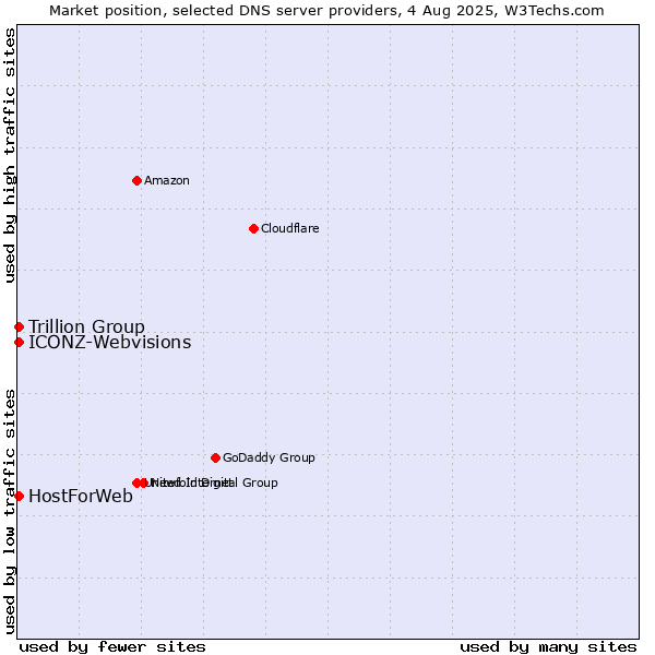 Market position of Trillion Group vs. HostForWeb vs. ICONZ-Webvisions