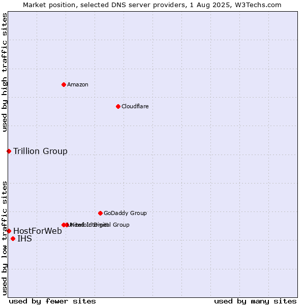 Market position of IHS vs. Trillion Group vs. HostForWeb