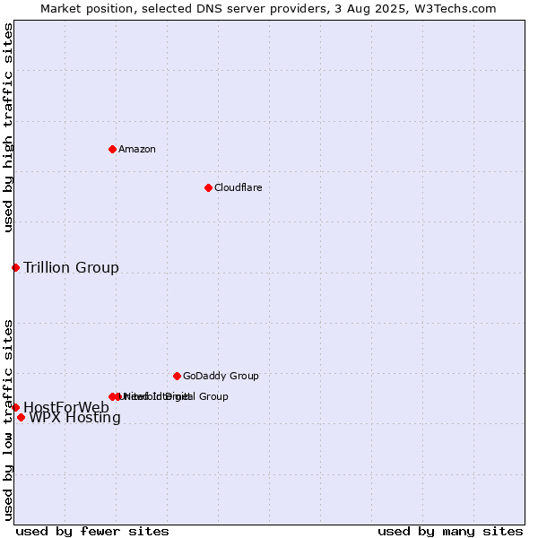 Market position of WPX Hosting vs. Trillion Group vs. HostForWeb