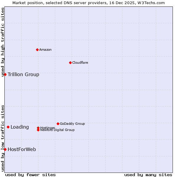 Market position of Loading vs. Trillion Group vs. HostForWeb