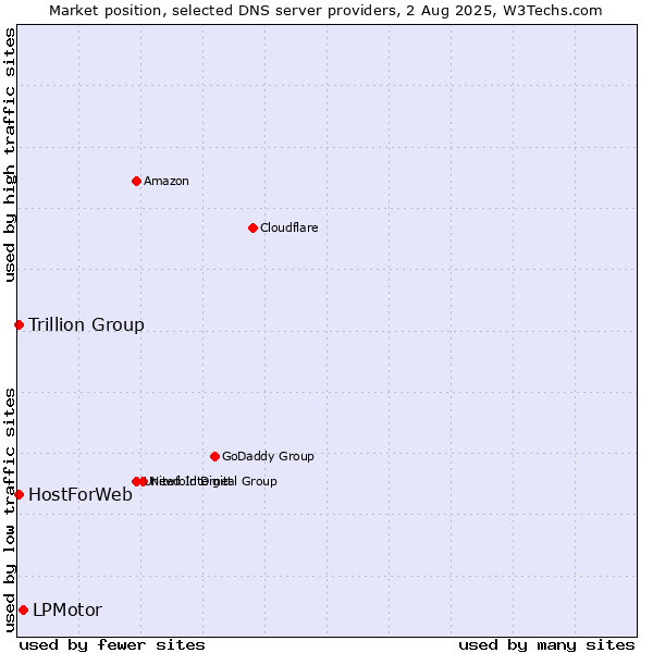Market position of LPMotor vs. Trillion Group vs. HostForWeb