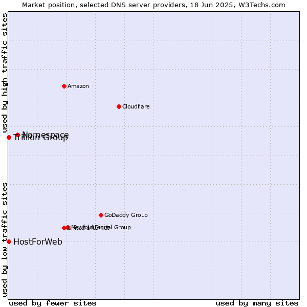 Market position of Namespace vs. Trillion Group vs. HostForWeb