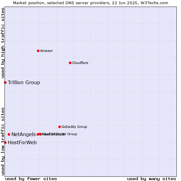 Market position of NetAngels vs. Trillion Group vs. HostForWeb