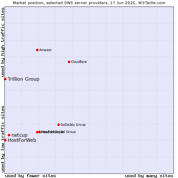 Market position of netcup vs. Trillion Group vs. HostForWeb