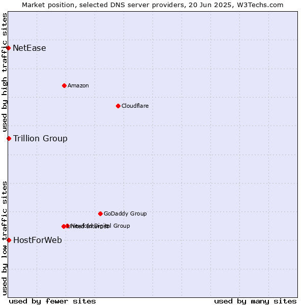 Market position of Trillion Group vs. HostForWeb vs. NetEase