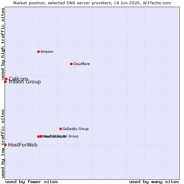 Market position of Cellcom vs. Trillion Group vs. HostForWeb