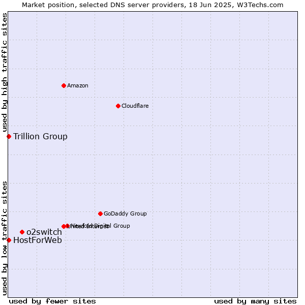 Market position of o2switch vs. Trillion Group vs. HostForWeb
