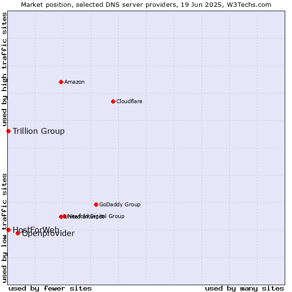 Market position of Openprovider vs. Trillion Group vs. HostForWeb