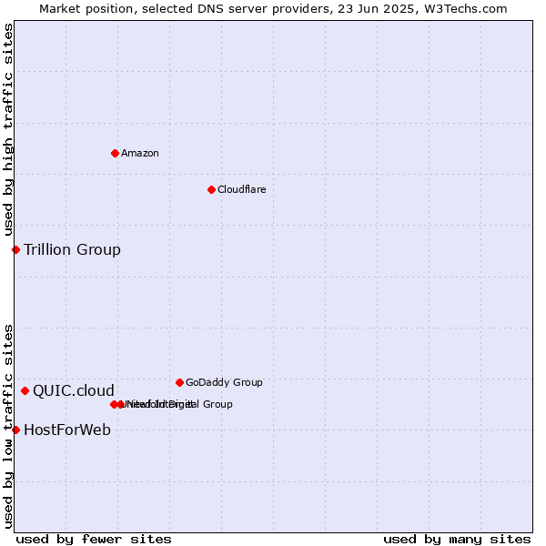 Market position of QUIC.cloud vs. Trillion Group vs. HostForWeb