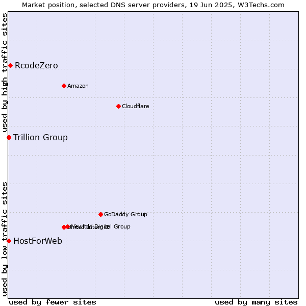 Market position of RcodeZero vs. Trillion Group vs. HostForWeb
