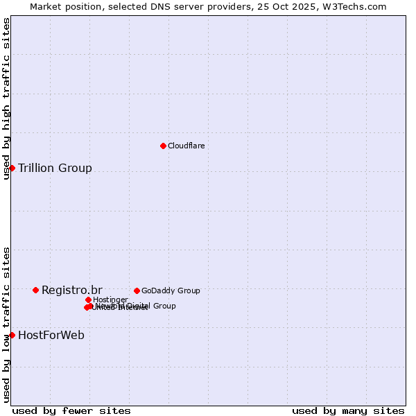 Market position of Registro.br vs. Trillion Group vs. HostForWeb