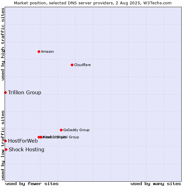 Market position of Shock Hosting vs. Trillion Group vs. HostForWeb