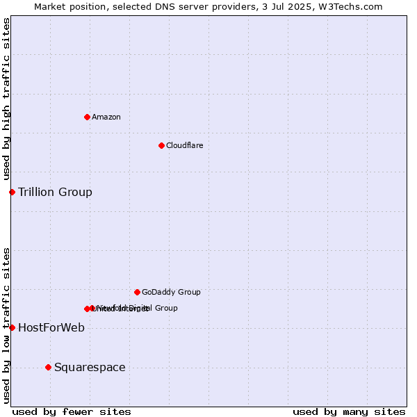 Market position of Squarespace vs. Trillion Group vs. HostForWeb