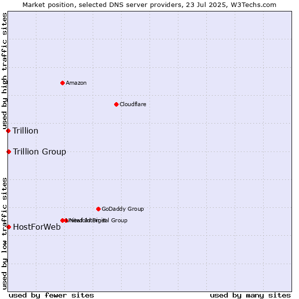 Market position of Trillion Group vs. HostForWeb vs. Trillion