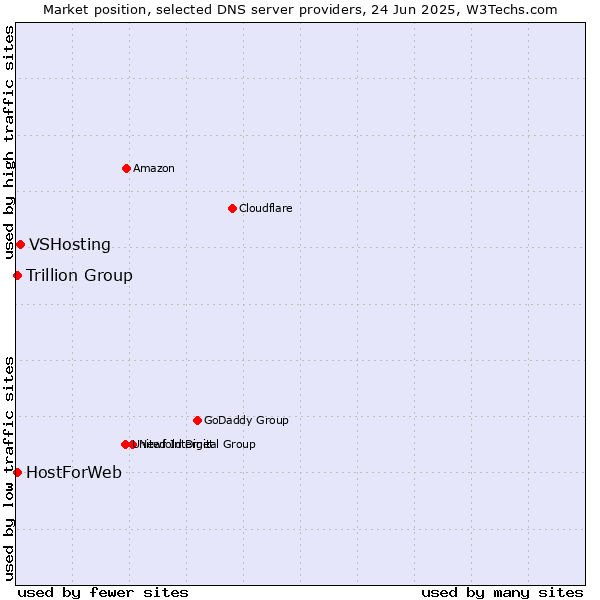 Market position of VSHosting vs. Trillion Group vs. HostForWeb