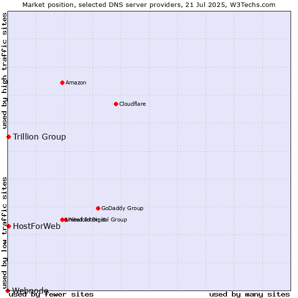 Market position of Trillion Group vs. HostForWeb vs. Webnode