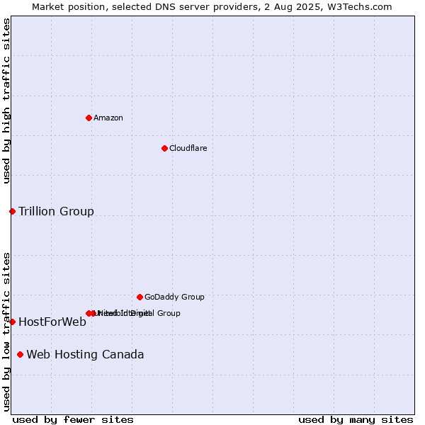 Market position of Web Hosting Canada vs. Trillion Group vs. HostForWeb
