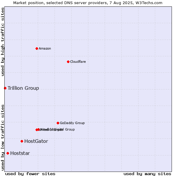 Market position of HostGator vs. Hoststar vs. Trillion Group