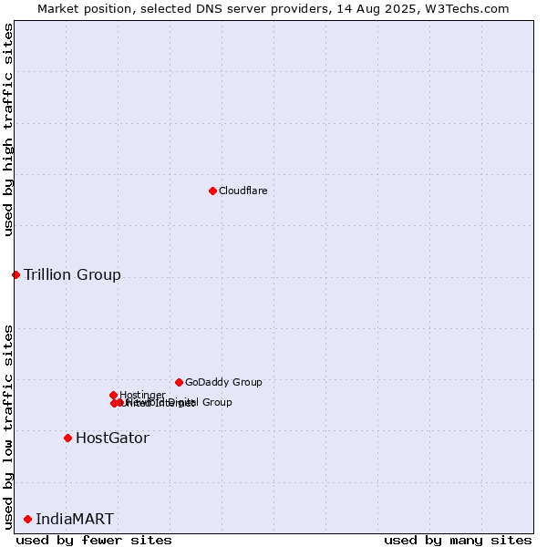 Market position of HostGator vs. IndiaMART vs. Trillion Group