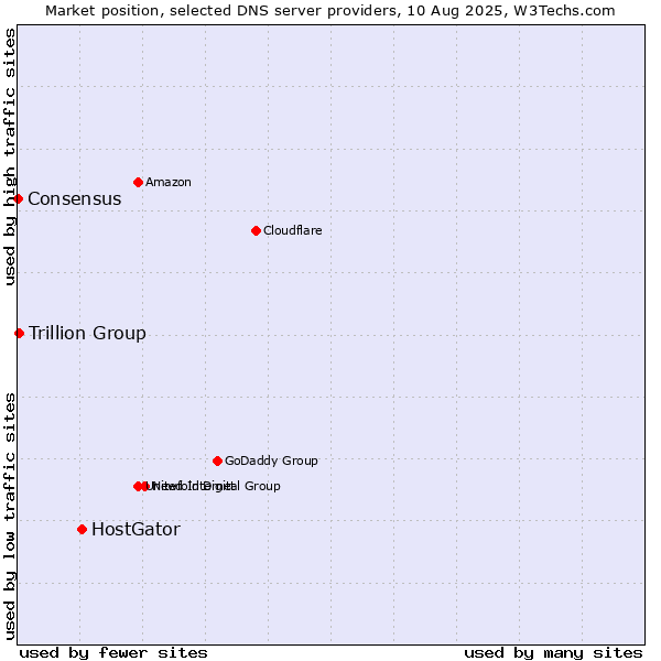Market position of HostGator vs. Trillion Group vs. Consensus