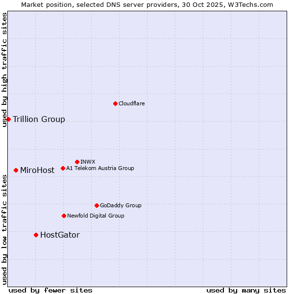 Market position of HostGator vs. MiroHost vs. Trillion Group