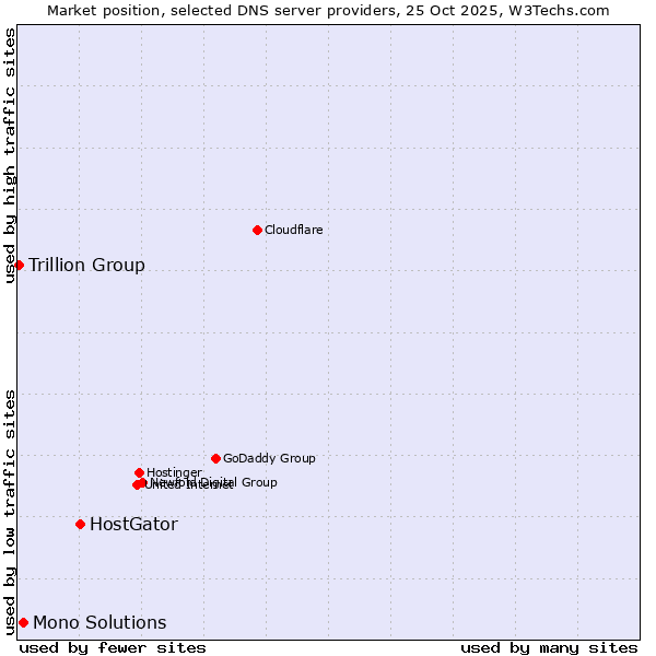 Market position of HostGator vs. Mono Solutions vs. Trillion Group