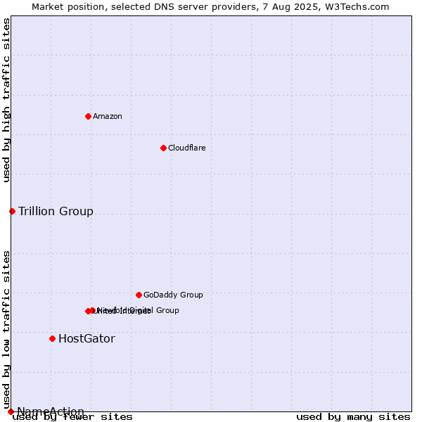 Market position of HostGator vs. Trillion Group vs. NameAction
