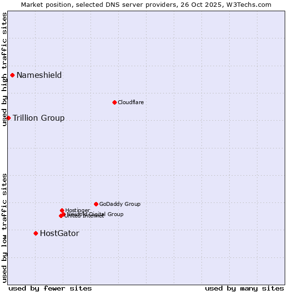 Market position of HostGator vs. Nameshield vs. Trillion Group