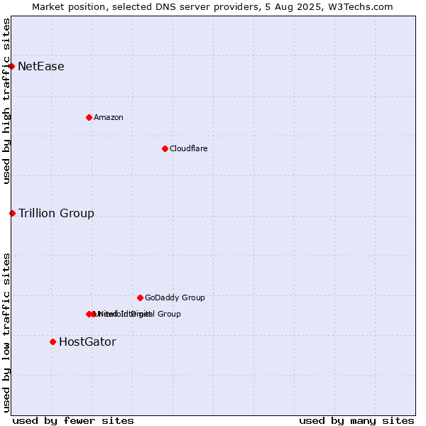 Market position of HostGator vs. Trillion Group vs. NetEase