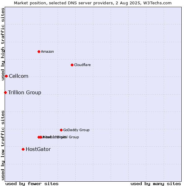 Market position of HostGator vs. Cellcom vs. Trillion Group