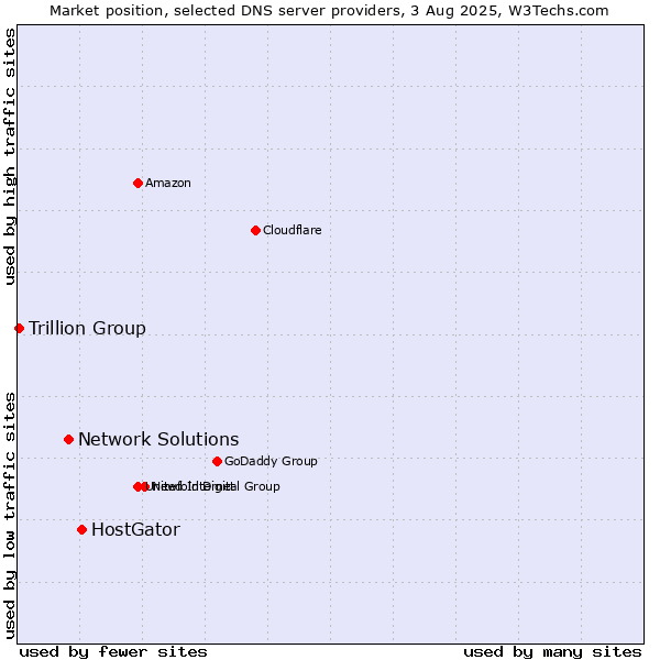 Market position of HostGator vs. Network Solutions vs. Trillion Group