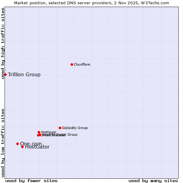 Market position of HostGator vs. One.com vs. Trillion Group