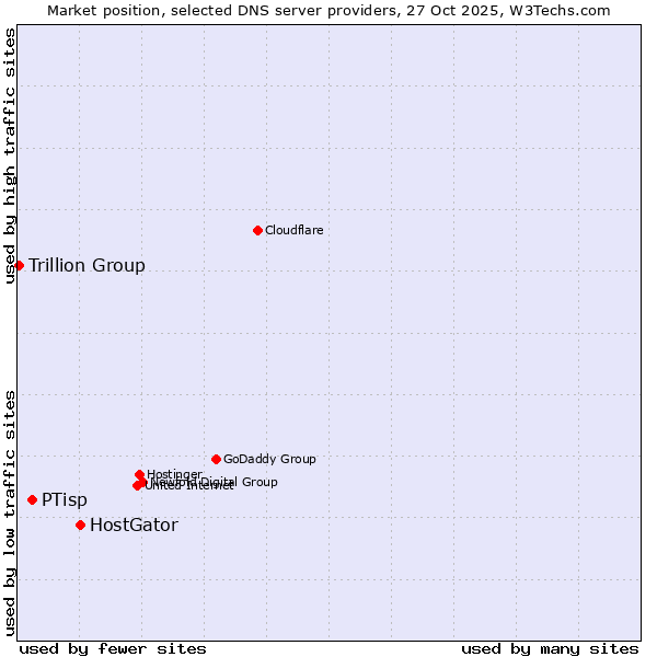 Market position of HostGator vs. PTisp vs. Trillion Group