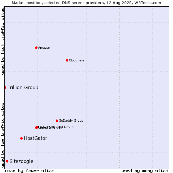 Market position of HostGator vs. Sitezoogle vs. Trillion Group