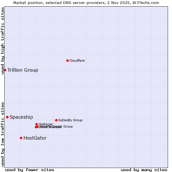 Market position of HostGator vs. Spaceship vs. Trillion Group