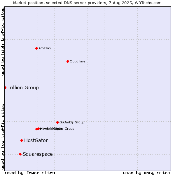 Market position of HostGator vs. Squarespace vs. Trillion Group