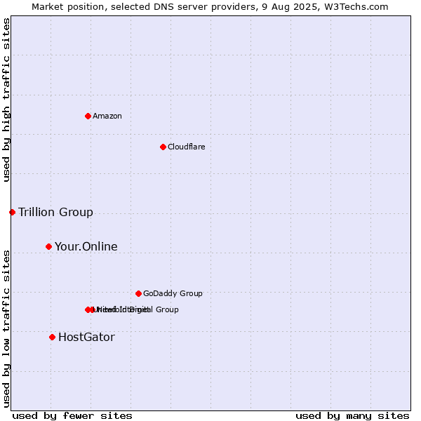 Market position of HostGator vs. Your.Online vs. Trillion Group