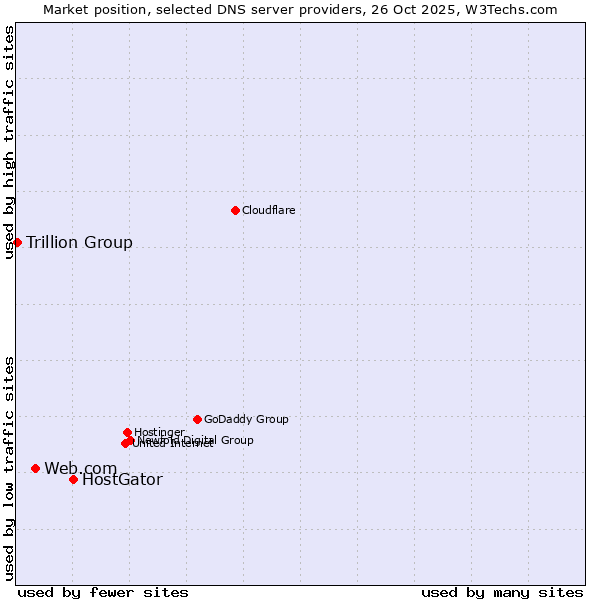 Market position of HostGator vs. Web.com vs. Trillion Group