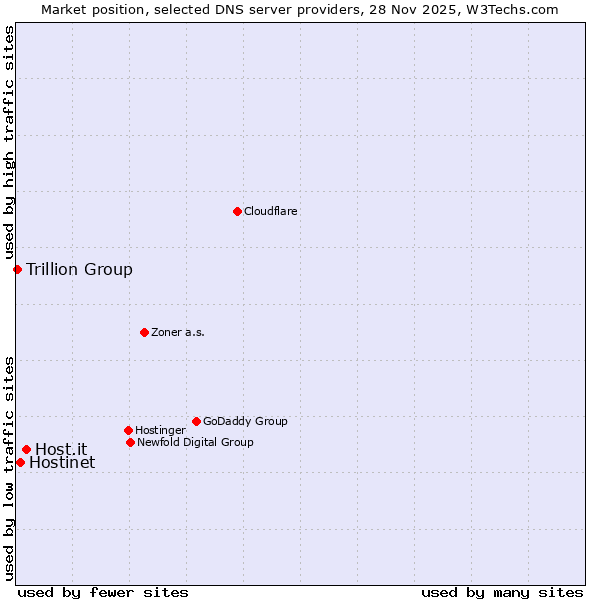 Market position of Host.it vs. Hostinet vs. Trillion Group