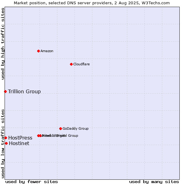 Market position of Hostinet vs. HostPress vs. Trillion Group
