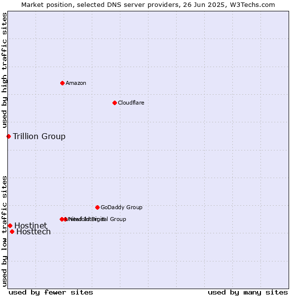 Market position of Hosttech vs. Hostinet vs. Trillion Group