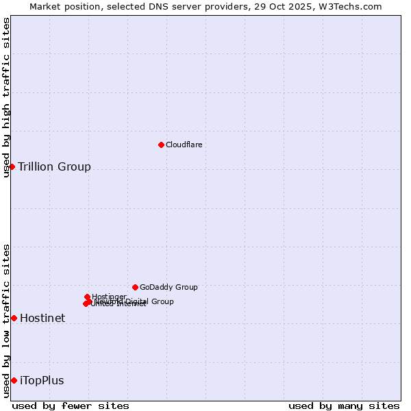 Market position of Hostinet vs. iTopPlus vs. Trillion Group