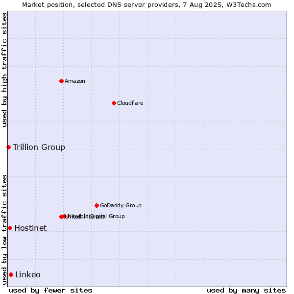 Market position of Linkeo vs. Hostinet vs. Trillion Group