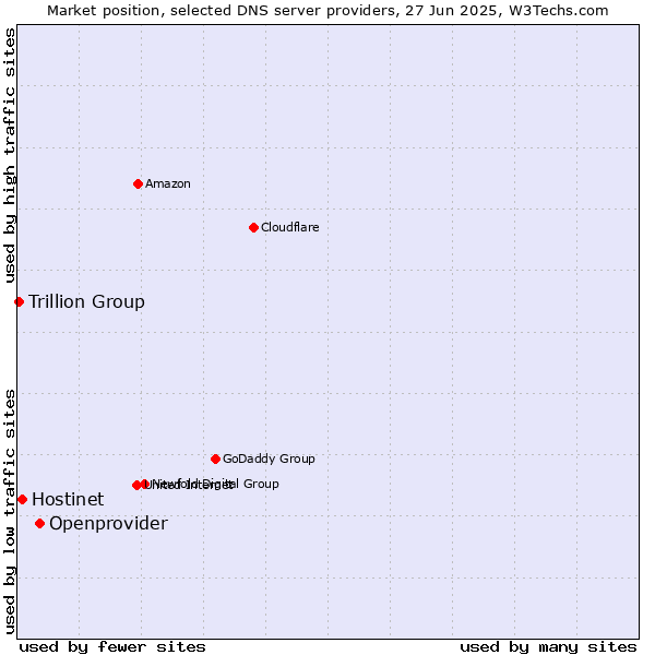 Market position of Openprovider vs. Hostinet vs. Trillion Group