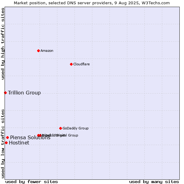 Market position of Piensa Solutions vs. Hostinet vs. Trillion Group