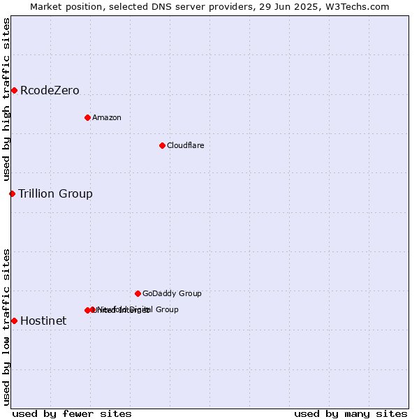 Market position of Hostinet vs. RcodeZero vs. Trillion Group